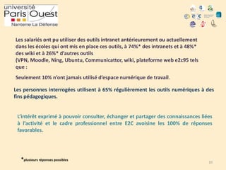 Les salariés ont pu utiliser des outils intranet antérieurement ou actuellement
dans les écoles qui ont mis en place ces outils, à 74%* des intranets et à 48%*
des wiki et à 26%* d’autres outils
(VPN, Moodle, Ning, Ubuntu, Communicattor, wiki, plateforme web e2c95 tels
que :
Seulement 10% n’ont jamais utilisé d’espace numérique de travail.
Les personnes interrogées utilisent à 65% régulièrement les outils numériques à des
fins pédagogiques.

L’intérêt exprimé à pouvoir consulter, échanger et partager des connaissances liées
à l’activité et le cadre professionnel entre E2C avoisine les 100% de réponses
favorables.

*plusieurs réponses possibles

10

 