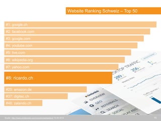 15 
Quelle: http://www.similarweb.com/country/switzerland 19.09.2014 
#8: ricardo.ch 
#1: google.ch 
#25: amazon.de 
#37: digitec.ch 
#48: zalando.ch 
#2: facebook.com 
#4: youtube.com 
#6: wikipedia.org 
#5: live.com 
#3: google.com 
#7: yahoo.com 
Website Ranking Schweiz – Top 50  