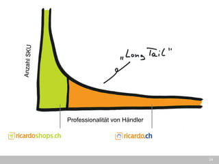 24 
Professionalität von Händler  
