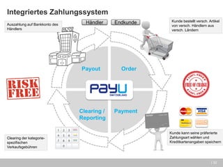 Integriertes Zahlungssystem 
| 32 
Order 
Kunde bestellt versch. Artikel von versch. Händlern aus versch. Ländern 
Clearing / Reporting 
Clearing der kategorie- spezifischen Verkaufsgebühren 
Payout 
Auszahlung auf Bankkonto des Händlers 
Endkunde 
Händler 
Payment 
Kunde kann seine präferierte Zahlungsart wählen und Kreditkartenangaben speichern  