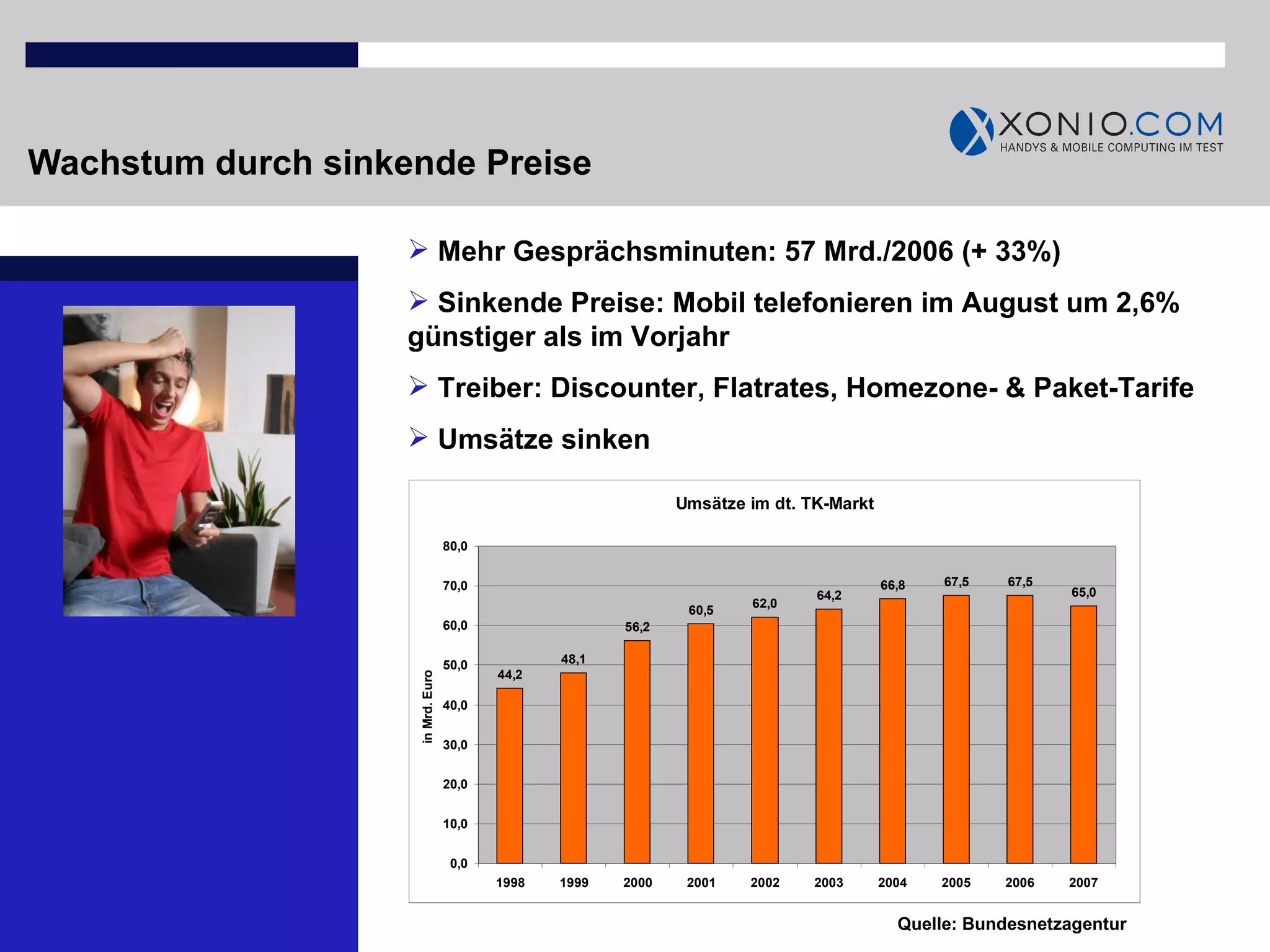 Wachstum durch sinkende Preise Quelle: Bundesnetzagentur Mehr Gesprächsminuten: 57 Mrd./2006 (+ 33%) Sinkende Preise: Mobil telefonieren im August um 2,6% günstiger als im Vorjahr  Treiber: Discounter, Flatrates, Homezone- & Paket-Tarife Umsätze sinken 