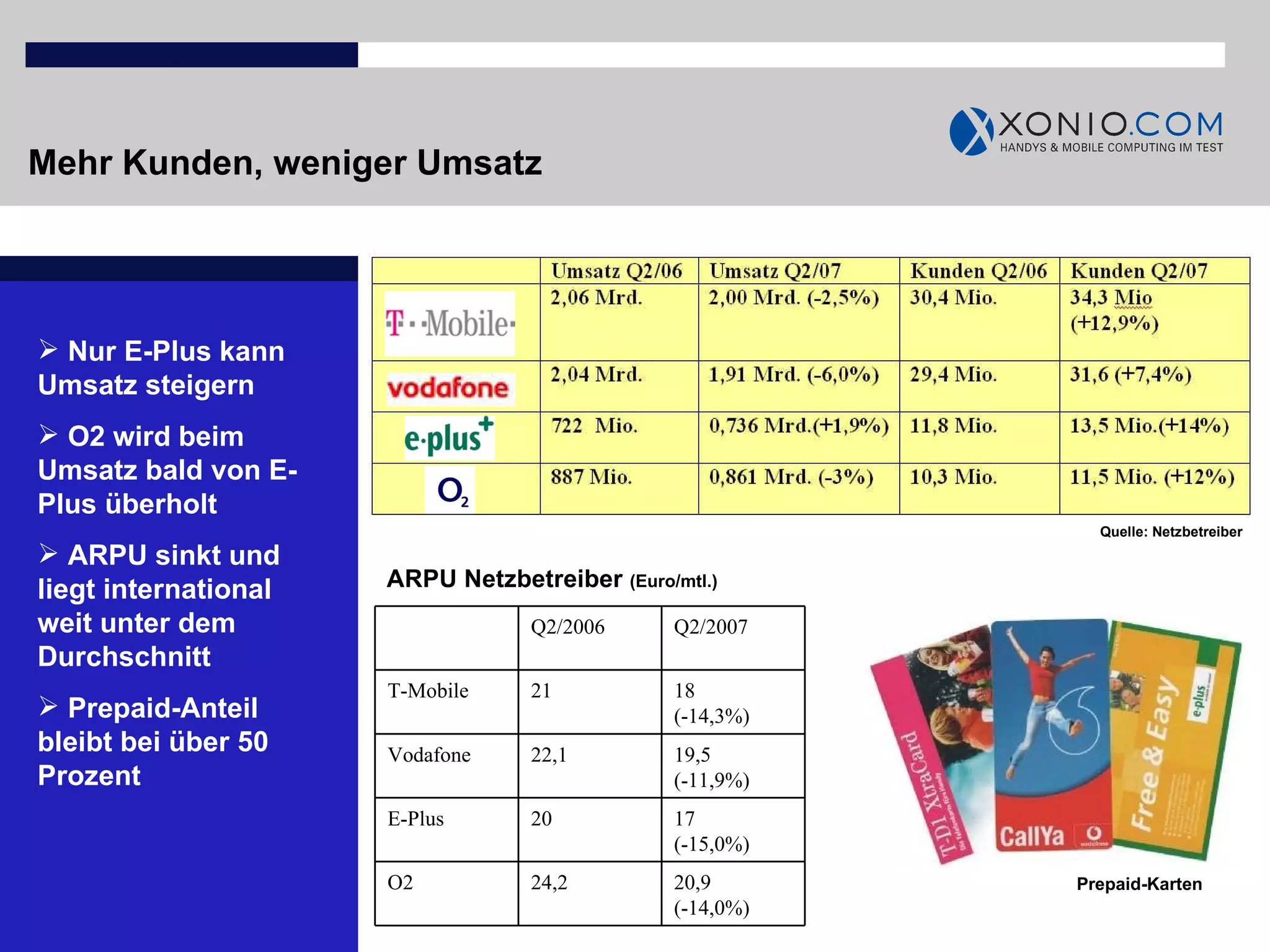Mehr Kunden, weniger Umsatz Nur E-Plus kann Umsatz steigern O2 wird beim Umsatz bald von E-Plus überholt ARPU sinkt und liegt international weit unter dem Durchschnitt  Prepaid-Anteil bleibt bei über 50 Prozent ARPU Netzbetreiber   (Euro/mtl.) Prepaid-Karten Quelle: Netzbetreiber 20,9  (-14,0%) 24,2 O2 17  (-15,0%) 20 E-Plus 19,5  (-11,9%) 22,1 Vodafone 18  (-14,3%) 21 T-Mobile Q2/2007 Q2/2006  