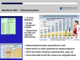 Mobilfunk 2007 – Teilnehmerzahlen Weltweit telefoniert jeder zweite Mensch mobil Markt wächst vor allem außerhalb der Hightech-Regionen 2010: Zwei Drittel Teilnehmer außerhalb USA, Japan, Dt. China blieb 2006 mit 461 Mio. Nutzern der weltgrößte Markt 15 Jahre Mobilfunk 91 Mio. „Teilnehmer“ in Q2/07 Deutschland vor USA und Japan bei Anschlüssen 