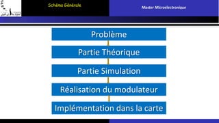 Schéma Générale Master Microélectronique 
Problème 
Partie Théorique 
Partie Simulation 
Réalisation du modulateur 
Implémentation dans la carte 
 