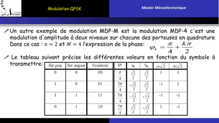 Modulation QPSK Master Microélectronique 
Un autre exemple de modulation MDP-M est la modulation MDP-4 c'est une 
modulation d'amplitude à deux niveaux sur chacune des porteuses en quadrature 
Dans ce cas : 푛 = 2 et 푀 = 4 l’expression de la phase: 
 k 
   
 Le tableau suivant précise les différentes valeurs en fonction du symbole à 
transmettre: 
4 2 k 
 