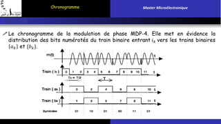 Chronogramme Master Microélectronique 
 Le chronogramme de la modulation de phase MDP-4. Elle met en évidence la 
distribution des bits numérotés du train binaire entrant 푖푘 vers les trains binaires 
푎푘 et {푏푘}. 
 