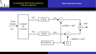 La modulation PSK d’ordre supérieur 
PSK-M ou MDA-M 
Master Microélectronique 
 