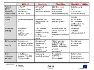 Folie 35 
Nationalsozialismus 
gefördert durch: 
1930-45 50er/60er 70er/80er 90er/2000/2010er 
Politisch 
gesell-schaftliche 
Hintergründe 
„3.Reich“ 
Machtergreifung 
Adolf Hitlers 
Am 30.01.1933 
„Wirtschaft-wunder“, 
Fortschrittsglaube 
68er Bewegung 
Gruppenkult 
Friedens-und 
Studentenbewegung 
Globalisierung 
Markt- 
Orientierung 
Individualisierung 
„Meilen- 
Steine“ Rassenhygienegese 
tz 
Gründung des 
„Lebenshilfe e.V.“ 
(1958) 
Psychiatrie – 
Enquete (1975) 
SGB IX 
ICF der WHO 
UN Konvention 
für Menschen mit 
Behinderung 
Erziehung/ 
Bildung 
Ausschluss 
Bildungs-unfähiger 
aus 
Hilfsschulen 
Ziel: „höhere 
Effizienz“ 
Ausdifferenzierun 
g nach 
Behinderungs-arten 
Förderschulen für 
geistig behinderte 
Kinder 
Integrationsbewegun 
g 
Forderung: 
Teilhabe! 
Inklusive Schule ! 
Behinderungs 
- 
begriffe 
„lebensunwer-tes“ 
Leben schadet 
der Rassenhygiene 
„Sorgenkind“ 
„Contergan“- 
Opfer 
Einführung des 
Begriffs 
„Behinderung“ 
Abkehr vom der 
Unterteilung in 
bildbare und nicht 
bildbare Menschen 
„Förder-optimismus“ 
Behinderung 
ist relativ und 
relational 
Insti-tutioneller 
Rahmen 
In 6 „Tötungs- 
Anstalten“ 70.000 
MmB ermordet 
Erstarrung, 
„totale Institution“ 
Professiona-lisierung, 
Wohngruppen 
Diakonisches 
Unternehmen, 
Regionalisierung 
 