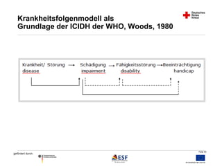 Folie 40 
Krankheitsfolgenmodell als 
Grundlage der ICIDH der WHO, Woods, 1980 
gefördert durch: 
 