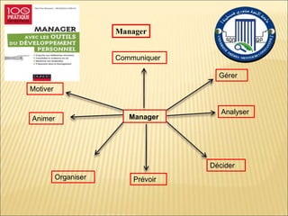 Manager
Manager
Motiver
Communiquer
Gérer
Animer
Analyser
Organiser Prévoir
Décider
 