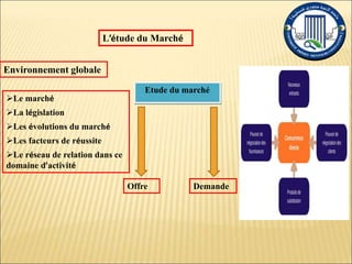 Etude du marché
L’étude du Marché
Offre Demande
Environnement globale
Le marché
La législation
Les évolutions du marché
Les facteurs de réussite
Le réseau de relation dans ce
domaine d’activité
 