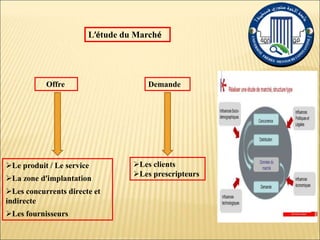 L’étude du Marché
Offre Demande
Le produit / Le service
La zone d’implantation
Les concurrents directe et
indirecte
Les fournisseurs
Les clients
Les prescripteurs
 