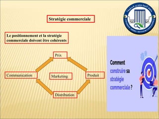 Stratégie commerciale
Prix
Communication Marketing Produit
Distribution
Le positionnement et la stratégie
commerciale doivent être cohérents
 