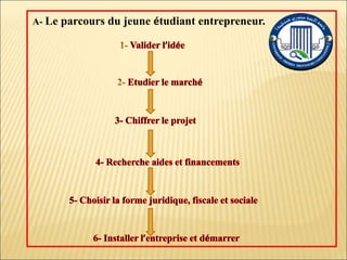 A- Le parcours du jeune étudiant entrepreneur.
 