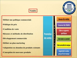 •Définir une politique commerciale
•Politique de prix
•Condition de vente
•Réseaux et méthodes de distribution
•Développement commerciale
•Définir un plan marketing
•Adaptation ou abandon de produits existants
•Conception de nouveaux produits
Vendre
 