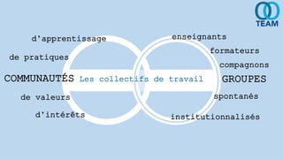Les collectifs de travail
d’apprentissage
de valeurs
d’intérêts
enseignants
formateurs
spontanés
COMMUNAUTÉS GROUPES
de pr...