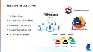 Nos outils les plus utilisés
▪ Profil Nova Global
▪ Process Communication Model
▪ Myers-Briggs Type Indicator
▪ Evaluation Managériale 360°
▪ Les Six Chapeaux de Bono
 