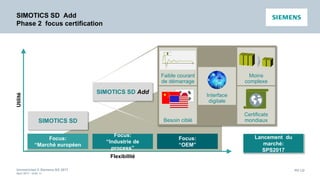 Unrestricted © Siemens AG 2017
April 2017 - slide 10
PD LD
SIMOTICS SD Add
Phase 2 focus certification
Utilité
Flexibilité
Focus:
“Industrie de
process”
Focus:
“Marché européen
Focus:
“OEM”
SIMOTICS SD Pro
SIMOTICS SD
Faible courant
de démarrage
Moins
complexe
Interface
digitale
Besoin ciblé
Certificats
mondiaux
SIMOTICS SD Add
Lancement du
marché:
SPS2017
 