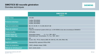 Unrestricted © Siemens AG 2017
April 2017 - slide 13
PD LD
SIMOTICS SD nouvelle génération
Données techniques
SIMOTICS SD
1LE5x0x
Hauteur d‘axe 315-355
Puissance mécanique
2 pôles: 250-500kW
4 pôles: 250-500kW
6 pôles: 200-400kW
Types de construction B3, V5, V6, B5, V1, V3, B35, B6, B7, B8
Classe de rendement
IE3, IE4
Classe de rendement système IES2 (acc. to EN 50598-2) avec des convertisseurs SINAMICS
Nombre de pôles 2/4/6 pôles
Tension réseau (VL)
Tension moteur (VM)
Alimentation réseau: VL = VM = 380 - 690 V
Alimentation par Convertisseur.: VL ≠ VM = 380 - 480 V
Certificats
CE
À venir: CEL, TR CU, Marine (ABS, BV, DNV-GL, KR, LRS, RINA, RS)
Degré de protection Standard IP55, optionnel: IP56 et IP65
Classe de température 155(F), utilisation classe 130(B)
Méthode de refroidissement IC411, IC416, IC418
 