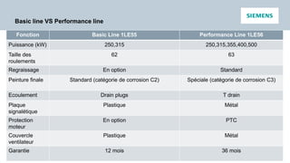 Unrestricted © Siemens AG 2017
April 2017 - slide 15
PD LD
Basic line VS Performance line
Fonction Basic Line 1LE55 Performance Line 1LE56
Puissance (kW) 250,315 250,315,355,400,500
Taille des
roulements
62 63
Regraissage En option Standard
Peinture finale Standard (catégorie de corrosion C2) Spéciale (catégorie de corrosion C3)
Ecoulement Drain plugs T drain
Plaque
signalétique
Plastique Métal
Protection
moteur
En option PTC
Couvercle
ventilateur
Plastique Métal
Garantie 12 mois 36 mois
 