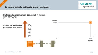Unrestricted © Siemens AG 2017
April 2017 - slide 40
PD LD
La norme actuelle est basée sur un seul point
Partie de l’entrainement concerné = moteur
(IEC 60034-30)
IE4
IE2
IE1
IE3
0 100%
100%
Couple
Vitesse
Classe de rendement,
Réduction des Pertes
 