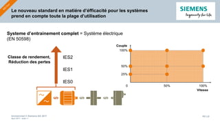 Unrestricted © Siemens AG 2017
April 2017 - slide 41
PD LD
Systeme d’entrainement complet = Systéme électrique
(EN 50598)
Le nouveau standard en matiére d’éfficacité pour les systèmes
prend en compte toute la plage d’utilisation
IES2
IES1
IES0
Classe de rendement,
Réduction des pertes
0 100%50%
100%
25%
50%
Couple
Vitesse
 