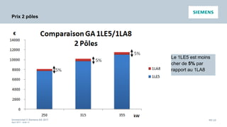 Unrestricted © Siemens AG 2017
April 2017 - slide 45
PD LD
Prix 2 pôles
Le 1LE5 est moins
cher de 5% par
rapport au 1LA8
 