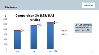 Unrestricted © Siemens AG 2017
April 2017 - slide 46
PD LD
Prix 4 pôles
Le 1LE5 est moins
cher de 5% par
rapport au 1LA8
 