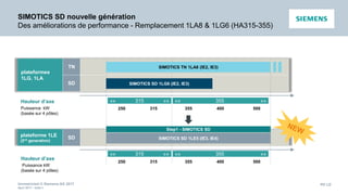 Unrestricted © Siemens AG 2017
April 2017 - slide 6
PD LD
SIMOTICS SD nouvelle génération
Des améliorations de performance - Remplacement 1LA8 & 1LG6 (HA315-355)
plateformes
1LG, 1LA
TN
SD
plateforme 1LE
(2nd generation)
SD
«« 355 »»Hauteur d’axe
Puissance kW
(basée sur 4 pôles)
SIMOTICS TN 1LA8 (IE2, IE3)
SIMOTICS SD 1LG6 (IE2, IE3)
315250 355 400 500
«« 315 »»
«« 355 »»
315250 355 400 500
«« 315 »»
Step1 - SIMOTICS SD
SIMOTICS SD 1LE5 (IE3, IE4)
Hauteur d’axe
Puissance kW
(basée sur 4 pôles)
 