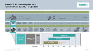 Unrestricted © Siemens AG 2017
April 2017 - slide 7
PD LD
SIMOTICS SD nouvelle géneration
Nouvel élément du SIMOTICS portfolio
DC
motors
SIMOTICS ®
HV motors
GP SD XP DP TN DC HVHT
Direct Current High Voltage
FD
General
Purpose
Definite
Purpose
Trans-norm
Severe
Duty
Explosion
Protected
High Torque
Flexible
Duty
Servo Main Linear Torque
S M L T
DOL motors
-
Converter-
capable motors
SIMOTICS SD
1LE5x0x
2p, 4p
6p
8p
250200160 315 400355
SH 315/355
500output in kW
SH 315/355
SH 315/355
Approval planned
in 11/2017
LV Motors
for DOL and VFD operation
Motors
For Motion Control
 