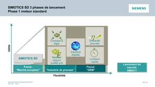 Unrestricted © Siemens AG 2017
April 2017 - slide 8
PD LD
SIMOTICS SD 3 phases de lancement
Phase 1 moteur standard
Utilité
“Industrie de process”
SIMOTICS SD Add
Flexibilité
Focus:
“OEM”
SIMOTICS SD Pro
Lancement du
marché:
HM2017
Compact &
léger
Efficacité
prouvée
h
Interface
digitale
Meilleur
rapport
qualité prix
€ Livraison
rapide
SIMOTICS SD
Focus:
“Marché européen”
 