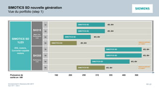 Unrestricted © Siemens AG 2017
April 2017 - slide 9
PD LD
SIMOTICS SD
1LE5
DOL motors,
Converter-capable
motors
SH315
Basic Line,
Performance
Line
2p
4p
6p
8p
SH355
Performance
Line
2p
4p
6p
8p
160 200 315 355 400 500250
SIMOTICS SD
SIMOTICS SD
SIMOTICS SD
SIMOTICS SD nouvelle génération
Vue du portfolio (step 1)
Puissance de
sortie en kW
IE3, IE4
IE3, IE4
IE3, IE4
SIMOTICS SD IE3, IE4
SIMOTICS SD IE3, IE4
SIMOTICS SD IE3, IE4
SIMOTICS SD IE3, IE4
SIMOTICS SD IE3, IE4
Approval planned
in 11/2017
Approval planned
in 11/2017
 
