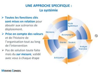 MOVENS CONSEIL
UNE APPROCHE SPECIFIQUE :
La systémie
 Toutes les fonctions clés
sont mises en relation pour
aboutir aux scénarios de
déploiement.
 Prise en compte des valeurs
et de l’histoire de
l’organisation tout au long
de l’intervention
 Pas de solution toute faite
mais du sur mesure, validé
avec vous à chaque étape
11
 