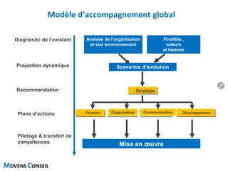 MOVENS CONSEIL
La démarche WIKANE 1/7
Diagnostic de l’existant
Projection dynamique
Recommandation
Plans d’actions
Pilotage & transfert de
compétences
Scenarios d’évolution
Stratégie
Finance Organisation Communication Développement
Mise en œuvre
Finalités ,
valeurs
et histoire
Analyse de l’organisation
et son environnement
Modèle d’accompagnement global
14
 