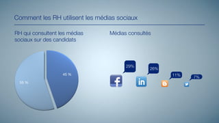 Comment les RH utilisent les médias sociaux

RH qui consultent les médias     Médias consultés
sociaux sur des candidats



                                       29%
                                                26%
                   45 %                               11%   7%
  55 %
 