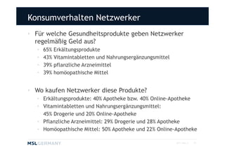 Konsumverhalten Netzwerker
• Für welche Gesundheitsprodukte geben Netzwerker
  regelmäßig Geld aus?
   •   65% Erkältungsprodukte
   •   43% Vitamintabletten und Nahrungsergänzungsmittel
   •   39% pflanzliche Arzneimittel
   •   39% homöopathische Mittel


• Wo kaufen Netzwerker diese Produkte?
   • Erkältungsprodukte: 40% Apotheke bzw. 40% Online-Apotheke
   • Vitamintabletten und Nahrungsergänzungsmittel:
     45% Drogerie und 20% Online-Apotheke
   • Pflanzliche Arzneimittel: 29% Drogerie und 28% Apotheke
   • Homöopathische Mittel: 50% Apotheke und 22% Online-Apotheke

                                                           2011 MSL ©   10
 