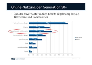 Online-Nutzung der Generation 50+
 • 35% der Silver Surfer nutzen bereits regelmäßig soziale
   Netzwerke und Communities

     Suchmaschinen (z.B. Google)                                           84%
                                                                             90%


                        Wikipedia                     36%
                                                              48%


Soziale Netzwerke und Communitys                      35%
                                                                 53%


     Internetmedien (z.B. Spiegel)                   31%
                                                        39%
                                                                                                                         Silver Surfer
               Foren, Newsgroups               20%
                                                     30%                                                                 Gesamt


                            Blogs         9%
                                            15%


             Mobile Anwendungen           7%
                                               19%


                          Twitter         4%
                                          7%

                                     0%        10%         20%      30%   40%      50%   60%   70%   80%   90%   100%


                                                                                                                  2011 MSL ©    13
 