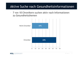Aktive Suche nach Gesundheitsinformationen
• 7 von 10 Chronikern suchen aktiv nach Informationen
  zu Gesundheitsthemen



        Nicht-Chroniker              47%




             Chroniker                      69%




                          0%   10%   20%   30%   40%   50%   60%   70%   80%



                                                                               2011 MSL ©   17
 