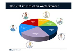 Wer sitzt im virtuellen Wartezimmer?



                                   Traditionalisten
                     Smarte              12%
                      20%                             Zaungäste
                                                         12%

        Beobachter
           16%
                                                         Forscher
                                                           18%

                      Netzwerker
                          23%




                                                                    2011 MSL ©   2
 
