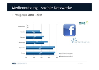 Mediennutzung – soziale Netzwerke
• Vergleich 2010 - 2011


                          0%
    Traditionalist
                          0%


                               36%
         Forscher
                                40%


                                 46%
        Zaungast
                                42%


                                   56%
      Beobachter
                                 47%


                                          75%
     Netzwerker
                                         70%


                                          76%
          Smarte
                                         73%                 Soziale Netzwerke 2011

                                                             Soziale Netzwerke 2010
                     0%         20%        40%   60%   80%



                                                                                      2011 MSL ©   4
 