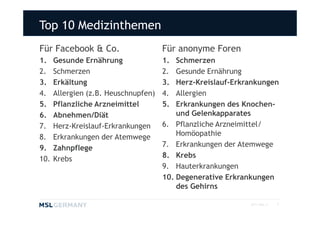Top 10 Medizinthemen
Für Facebook & Co.                    Für anonyme Foren
1.    Gesunde Ernährung               1.  Schmerzen
2.    Schmerzen                       2.  Gesunde Ernährung
3.    Erkältung                       3.  Herz-Kreislauf-Erkrankungen
4.    Allergien (z.B. Heuschnupfen)   4.  Allergien
5.    Pflanzliche Arzneimittel        5.  Erkrankungen des Knochen-
6.    Abnehmen/Diät                       und Gelenkapparates
7.    Herz-Kreislauf-Erkrankungen     6. Pflanzliche Arzneimittel/
8.    Erkrankungen der Atemwege           Homöopathie
9.    Zahnpflege                      7. Erkrankungen der Atemwege
10.   Krebs                           8. Krebs
                                      9. Hauterkrankungen
                                      10. Degenerative Erkrankungen
                                          des Gehirns

                                                             2011 MSL ©   5
 
