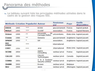 Panorama des méthodes
Le tableau suivant liste les principales méthodes utilisées dans le
cadre de la gestion des risques SSI.

Présentation BPMS

2

 