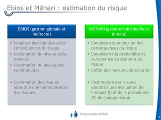Ebios et Méhari : estimation du risque
EBIOS (gestion globale et
indirecte)

MEHARI (gestion individuelle et
directe)

• L’analyse des enjeux ou des
conséquences du risque
• L’estimation du niveau de la
menace
• L’estimation du niveau des
vulnérabilités

• L’analyse des enjeux ou des
conséquences du risque
• L’analyse de la probabilité de
survenance du scénario de
risque
• L’effet des mesures de sécurité

• L’estimation des risques
aboutit à une hiérarchisation
des risques.

• L’estimation des risques
aboutit à une évaluation de
l’impact (I) et de la probabilité
(P) de chaque risque.

Présentation BPMS

8

 