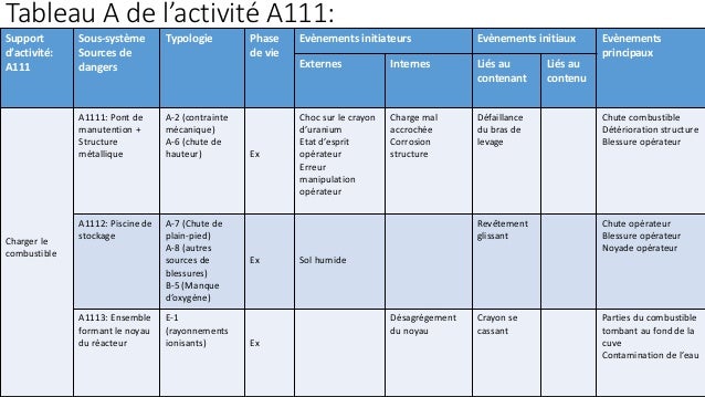 Méthode d'analyse de risques (MADS MOSAR)