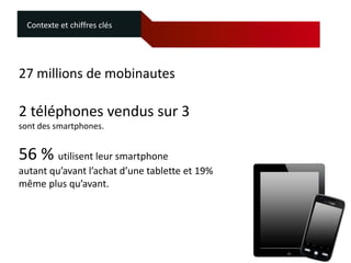 Contexte et chiffres clés




27 millions de mobinautes

2 téléphones vendus sur 3
sont des smartphones.


56 % utilisent leur smartphone
autant qu’avant l’achat d’une tablette et 19%
même plus qu’avant.
 
