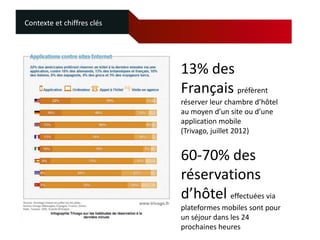 Contexte et chiffres clés




                            13% des
                            Français préfèrent
                            réserver leur chambre d’hôtel
                            au moyen d’un site ou d’une
                            application mobile
                            (Trivago, juillet 2012)


                            60-70% des
                            réservations
                            d’hôtel effectuées via
                            plateformes mobiles sont pour
                            un séjour dans les 24
                            prochaines heures
 
