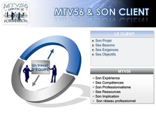 MTV56 & SON CLIENT,[object Object],SCENE,[object Object],LE CLIENT,[object Object],Son Projet,[object Object],SesBesoins,[object Object],SesExigences,[object Object],SesObjectifs,[object Object],Un travail ,[object Object],D’ÉQUIPE,[object Object],MTV56,[object Object],Son Expérience,[object Object],SesCompétences,[object Object],Son Professionnalisme,[object Object],SesRessources,[object Object],Son Implication,[object Object], Son réseauprofessionnel,[object Object]