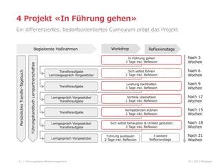 4  Projekt  «In  Führung  gehen»
Ein  diﬀerenziertes,  bedarfsorientiertes  Curriculum  prägt  das  Projekt

Führungshandbuch  Lernpartnerschaften

Persönliches  Transfer-‐‑‒Tagebuch

Begleitende  Maßnahmen

Reﬂexionstage

In  Führung  gehen
3  Tage  inkl.  Reﬂexion

Nach  3
Wochen

Transferaufgabe
Lernzielgespräch  Vorgesetzter

Sich  selbst  führen
2  Tage  inkl.  Reﬂexion

Nach  6
Wochen

Transferaufgabe

Leistung  nachhalten
3  Tage  inkl.  Reﬂexion

Nach  9
Wochen

Lerngespräch  Vorgesetzter
Transferaufgabe

Vorteile  übersetzen
2  Tage  inkl.  Reﬂexion

Nach  12
Wochen

Transferaufgabe

Kompetenzen  stärken
2  Tage  inkl.  Reﬂexion

Nach  15
Wochen

Lerngespräch  Vorgesetzter  
Transferaufgabe

Sich  selbst  behaupten  &  Umfeld  gestalten
3  Tage  inkl.  Reﬂexion

Nach  18
Wochen

Lerngespräch  Vorgesetzter

11

Workshop

Führungsebene  Mittelmanagement

Führung  ausbauen
2  Tage  inkl.  Reﬂexion

3  weitere  
Reﬂexionstage

Nach  21
Wochen

02  l  2013  HRpepper

 