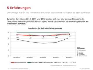 5  Erfahrungen  
Durchwegs  waren  die  Teilnehmer  mit  allen  Bausteinen  zufrieden  bis  sehr  zufrieden
Zwischen  den  Jahren  2010,  2011  und  2012  zeigten  sich  nur  sehr  geringe  Unterschiede.
Obwohl  die  Werte  im  positiven  Bereich  lagen,  wurde  der  Baustein  «Stressmanagement»  am  
kritischsten  bewertet.
Bandbreite  der  Zufriedenheitsergebnisse
1

2

1,41

1,52

1,27

1,44

1,60

3
Skala
Zufriedenheit

4

5

1:  sehr  zufrieden
2:  zufrieden
3:  teils-‐‑‒teils
4:  unzufrieden
5:  sehr  unzufrieden

Baustein  1

Baustein  3

Gesamtzufriedenheit

bester  Wert

Baustein  4

Baustein  5

schlechtester  Wert

2010

Baustein  6
2011

2012

Führungsakademie  BA,  Abschlussevaluation  2013
12

Führungsebene  Mittelmanagement

02  l  2013  HRpepper

 