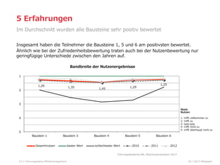 5  Erfahrungen  
Im  Durchschnitt  wurden  alle  Bausteine  sehr  positiv  bewertet
Insgesamt  haben  die  Teilnehmer  die  Bausteine  1,  5  und  6  am  positivsten  bewertet.
Ähnlich  wie  bei  der  Zufriedenheitsbewertung  traten  auch  bei  der  Nutzenbewertung  nur  
geringfügige  Unterschiede  zwischen  den  Jahren  auf.
Bandbreite  der  Nutzenergebnisse
1
1,26

1,35

2

1,25

1,29

1,45

3
Skala
Nutzen

4

5

1:  triﬀt  vollkommen  zu
2:  triﬀt  zu
3:  teils-‐‑‒teils
4:  triﬀt  nicht  zu
5:  triﬀt  überhaupt  nicht  zu

Baustein  1

Baustein  3

Gesamtnutzen

bester  Wert

Baustein  4

Baustein  5

schlechtester  Wert

2010

Baustein  6
2011

2012

Führungsakademie  BA,  Abschlussevaluation  2013
13

Führungsebene  Mittelmanagement

02  l  2013  HRpepper

 